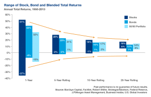 A graph showing past performance is not a guarantee for future results for financial vehicles.