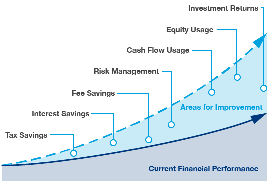 Current financial performance graph with areas of improvement