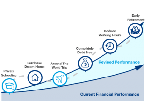 A graph showing how improved financial performance can increase financial capacity.