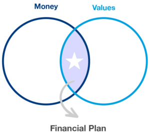 Venn diagram of money and values overlapping to produce financial plan.