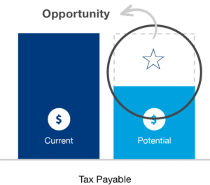 A graph showing current and potential opportunities for taxable income.