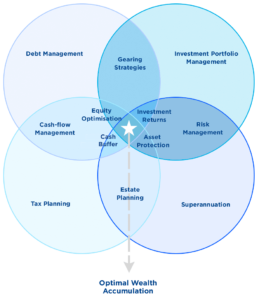 Venn diagram showing investment strategy composed of financial capacity and financial goal.
