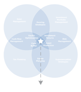 Venn Diagram of four circles overlapping to demonstrate the optimal wealth accumulation spot in the middle.